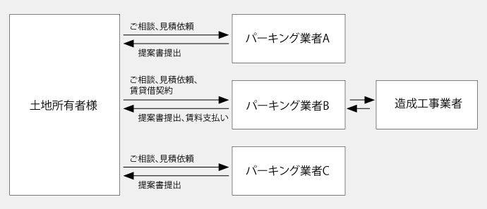 従来の流れ