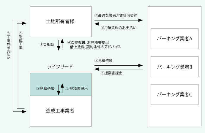ライフリードの場合